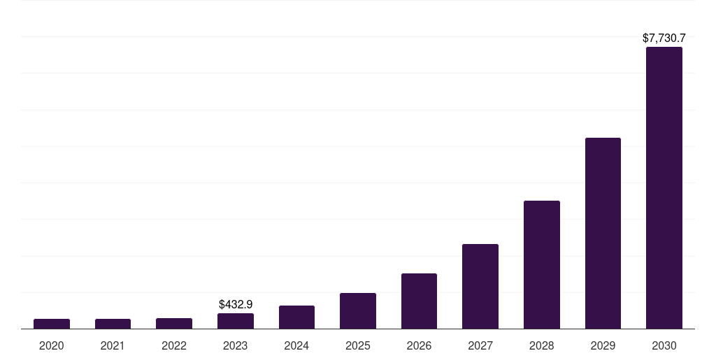 Germany 5g internet of things (iot) market, 2020-2030 (US$M)