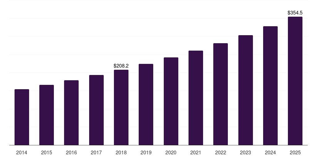 Germany adult vitamin gummies market, 2014-2025 (US$M)
