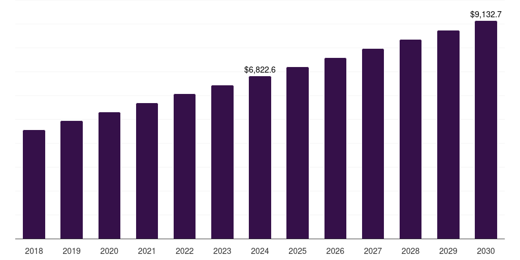 Germany agricultural biotechnology market, 2018-2030 (US$M)