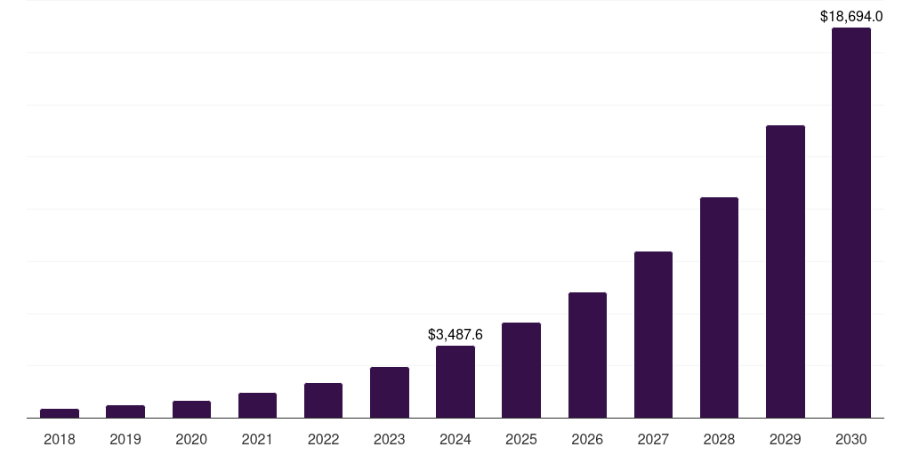 Germany ai api market, 2018-2030 (US$M)