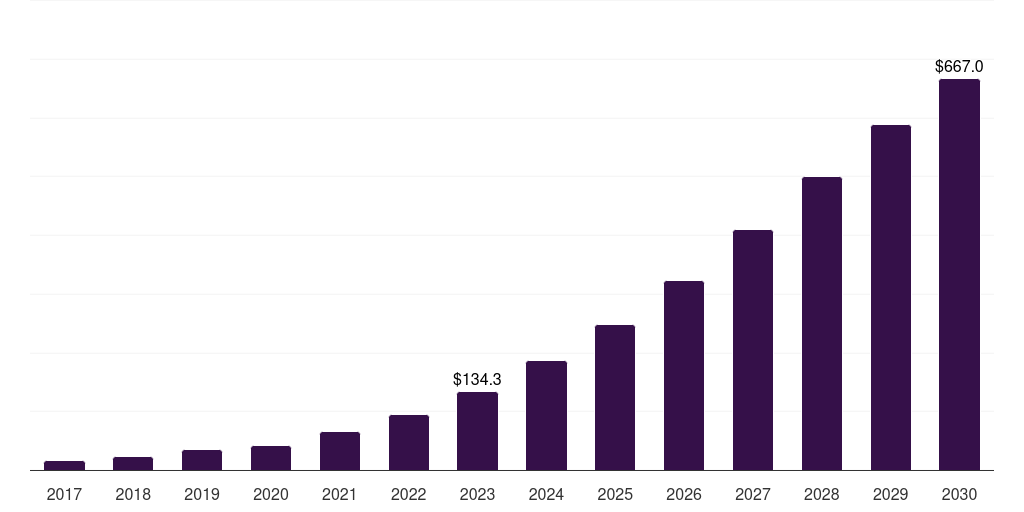 Germany ai in asset management market, 2017-2030 (US$M)