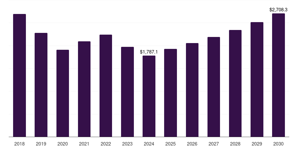 Germany aluminum profiles and accessories market, 2018-2030 (US$M)