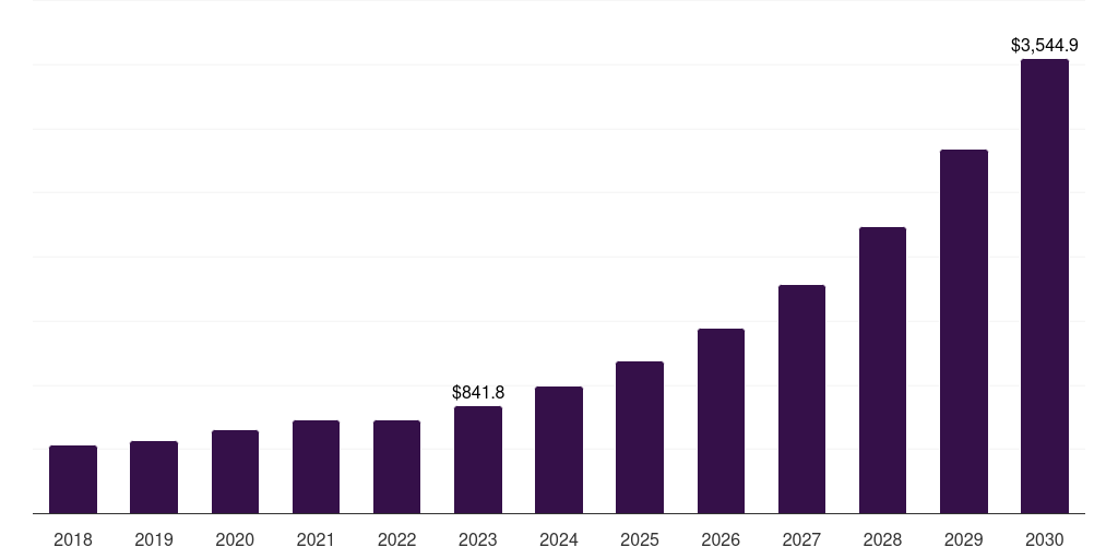 Germany ambient intelligence market, 2018-2030 (US$M)