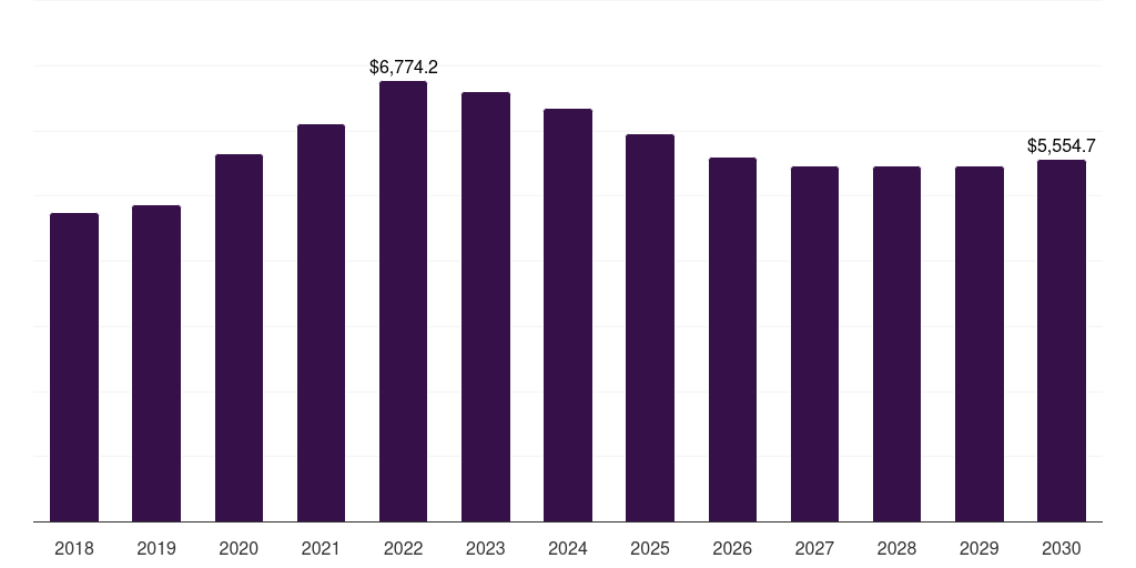 Germany antiviral drugs market, 2018-2030 (US$M)