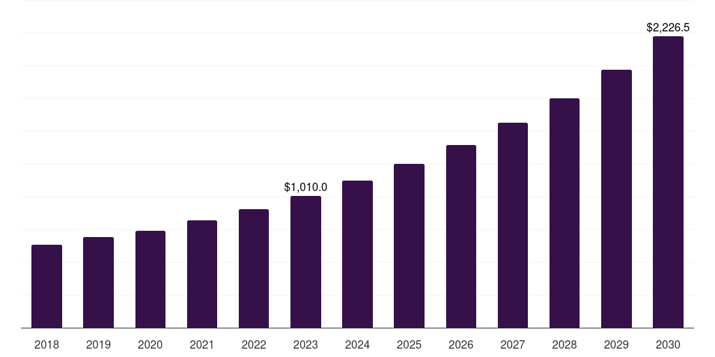 Germany application server market, 2018-2030 (US$M)