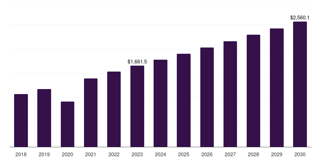Germany assisted reproductive technology market, 2018-2030 (US$M)