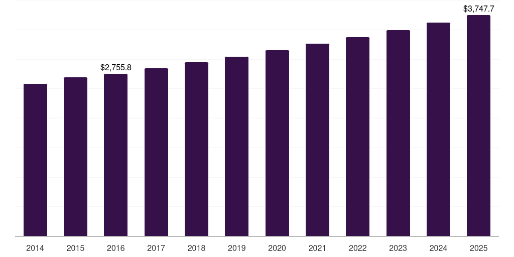 Germany automotive interior materials market, 2014-2025 (US$M)