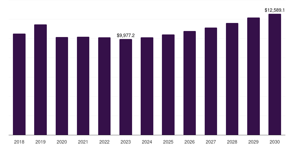 Germany automotive metals market, 2018-2030 (US$M)