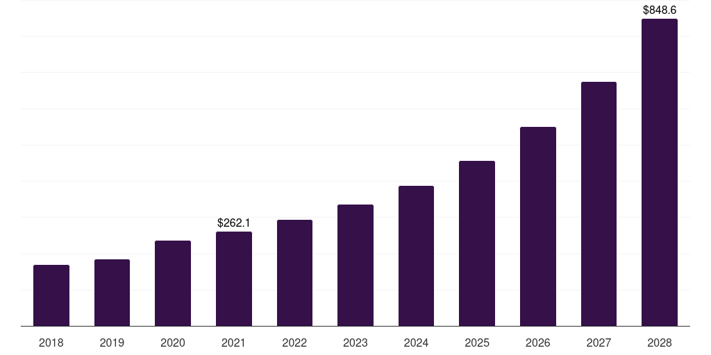 Germany b2b e-commerce marketplaces power tools accessories market, 2018-2028 (US$M)