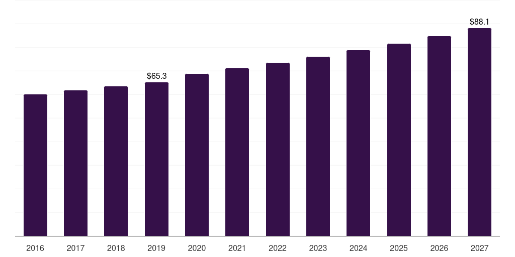 Germany banana bread market, 2016-2027 (US$M)