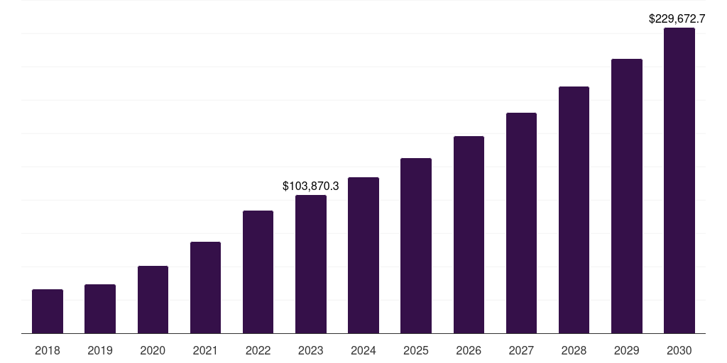 Germany biotechnology market, 2018-2030 (US$M)
