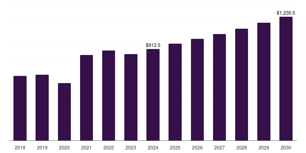 Germany bisphenol a market, 2018-2030 (US$M)