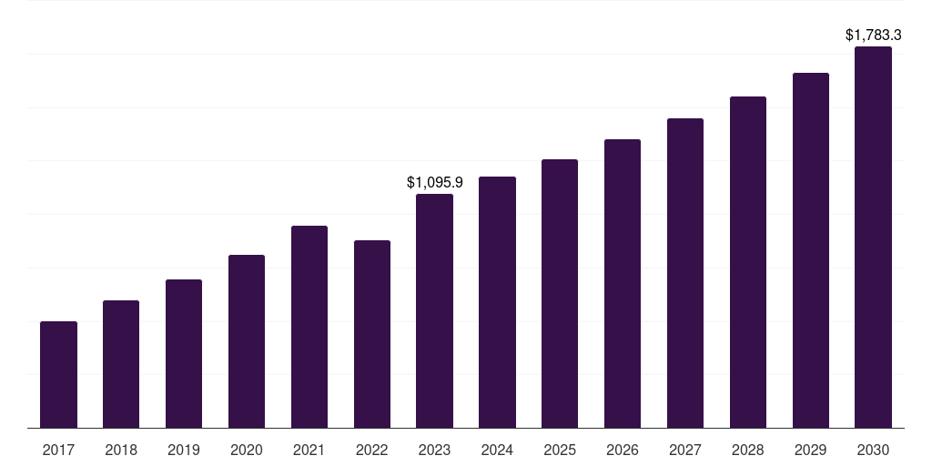 Germany brandy market, 2017-2030 (US$M)
