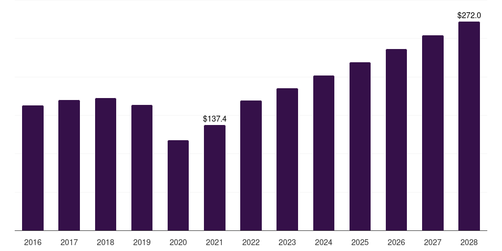 Germany buccal drug delivery systems market, 2016-2028 (US$M)