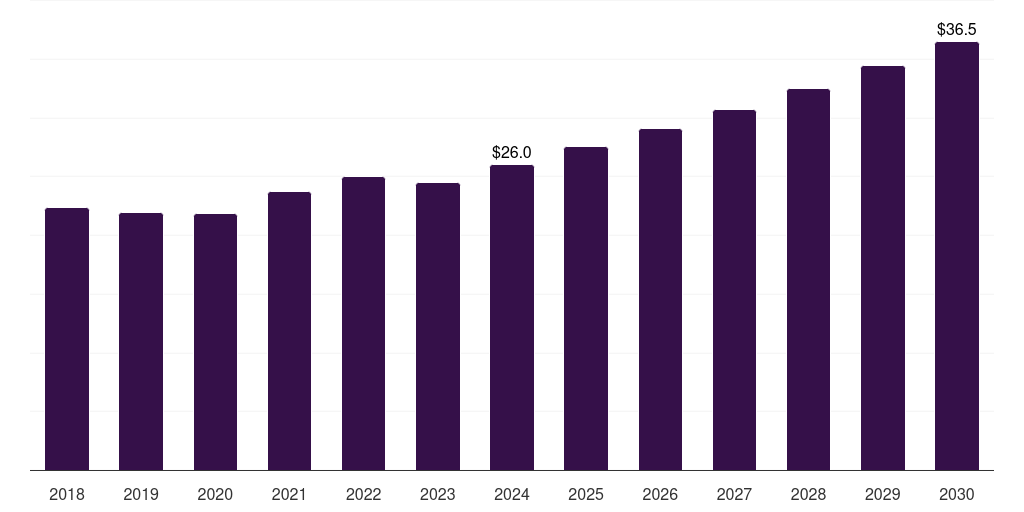 Germany can coatings market, 2018-2030 (US$M)