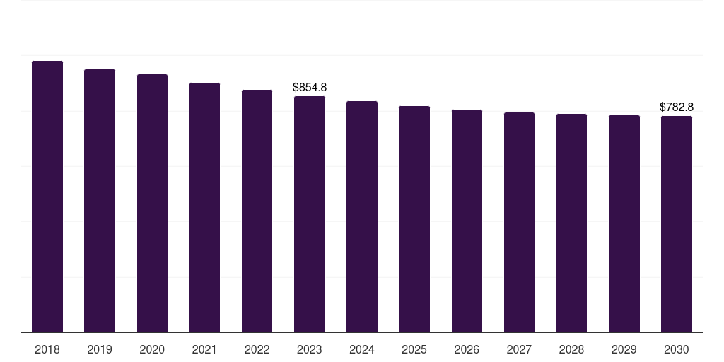 Germany cancer supportive care drugs market, 2018-2030 (US$M)