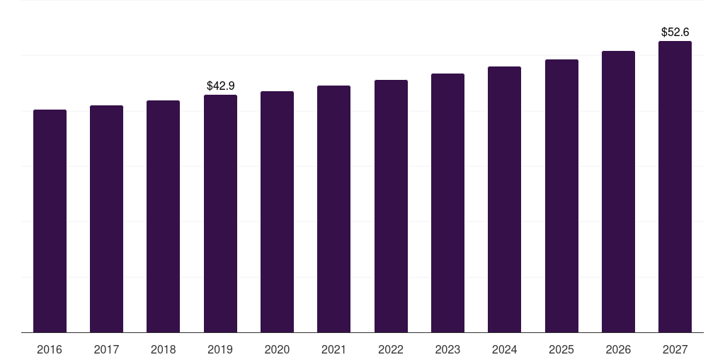 Germany car wash ancillary products market, 2016-2027 (US$M)