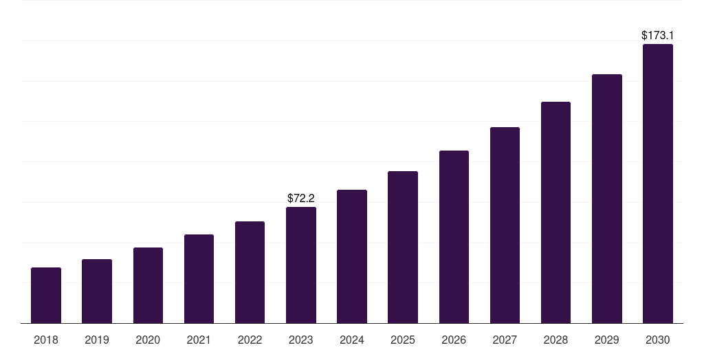 Germany cell culture protein surface coatings market, 2018-2030 (US$M)