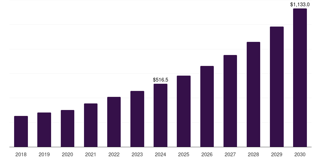 Germany cell & gene therapy third-party logistics market, 2018-2030 (US$M)