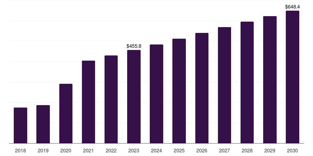 Germany cell processing instruments market, 2018-2030 (US$M)