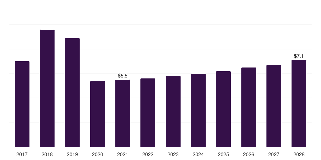 Germany cerium market, 2017-2028 (US$M)