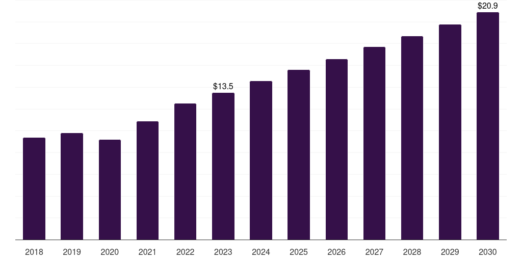 Germany charcot foot reconstruction market, 2018-2030 (US$M)