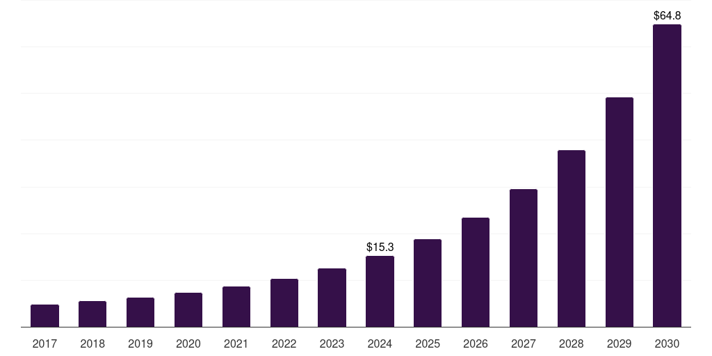 Germany charging as a service market, 2017-2030 (US$M)
