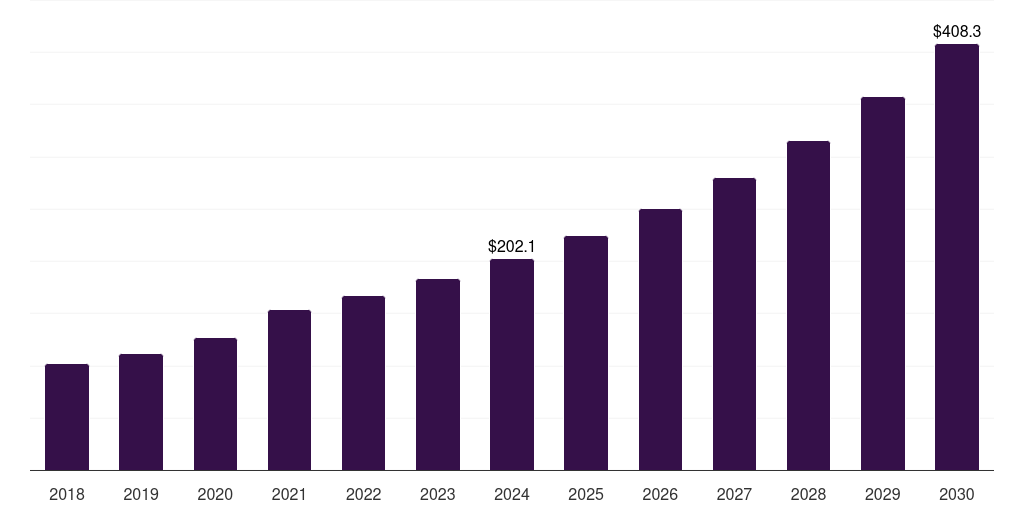 Germany clinical trial central laboratory services market, 2018-2030 (US$M)