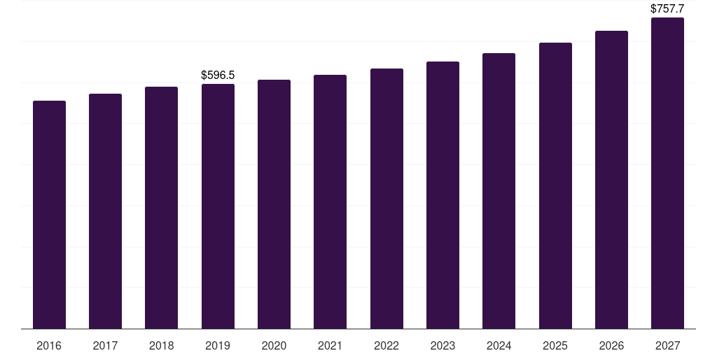 Germany coal bed methane market, 2016-2027 (US$M)