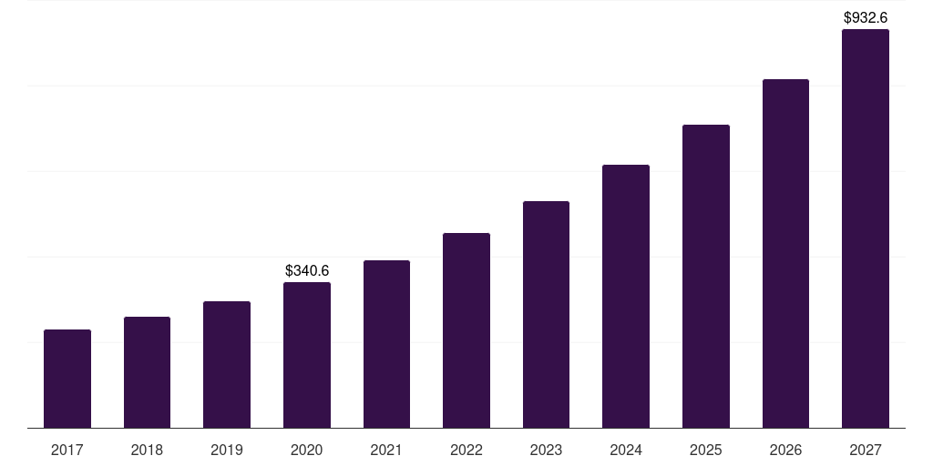 Germany cold chain temperature monitoring market, 2017-2027 (US$M)