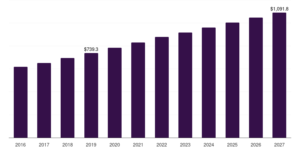 Germany combined heat & power installation market, 2016-2027 (US$M)