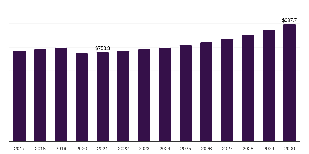 Germany cosmetovigilance market, 2017-2030 (US$M)