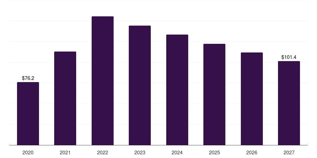 Germany covid-19 antigen test market, 2020-2027 (US$M)