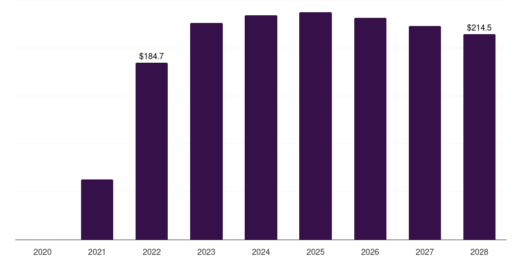 Germany covid-19 vaccine packaging and delivery devices market, 2020-2028 (US$M)