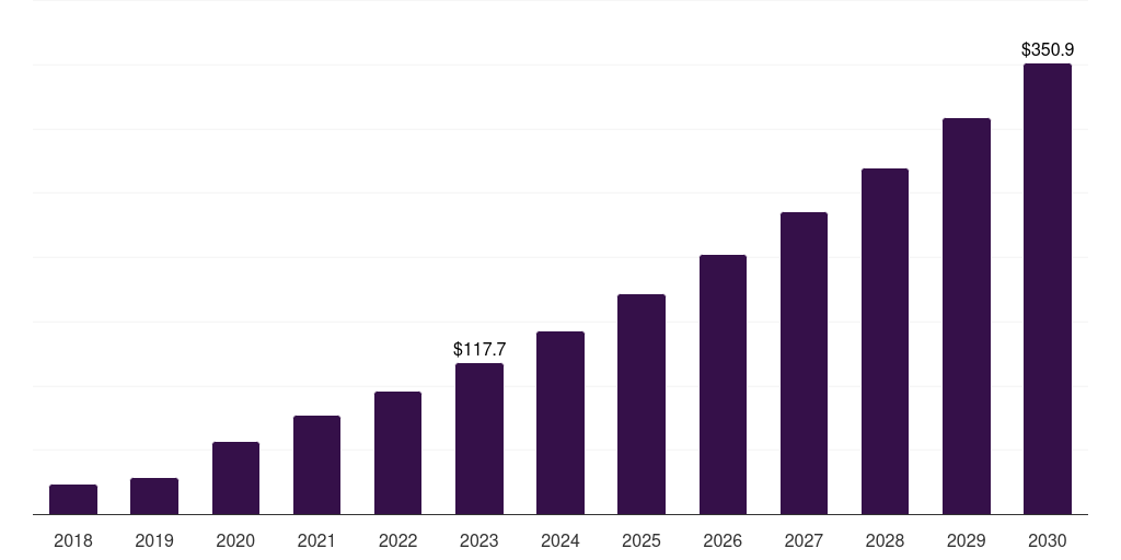 Germany crispr and cas genes market, 2018-2030 (US$M)