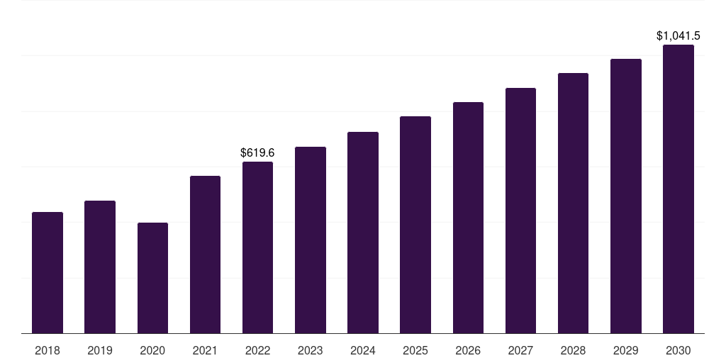 Germany cruciate ligament repair procedures market, 2018-2030 (US$M)