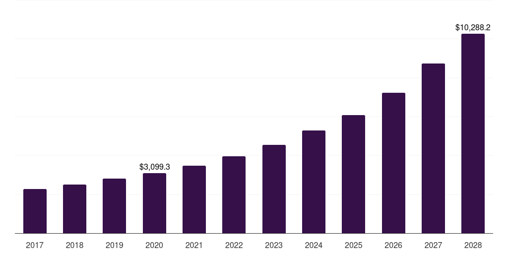 Germany curcumin market, 2017-2028 (US$K)
