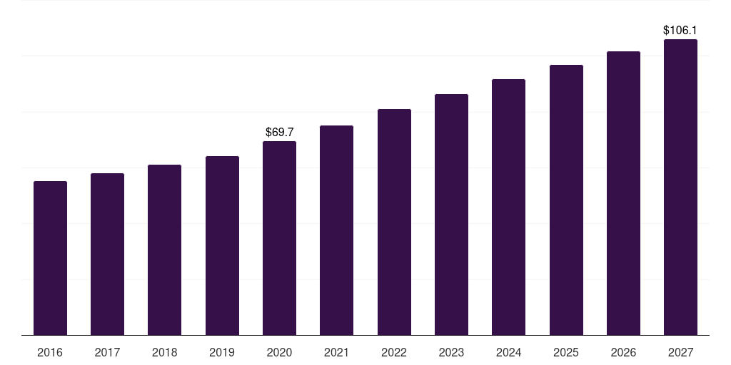 Germany d-dimer testing market, 2016-2027 (US$M)