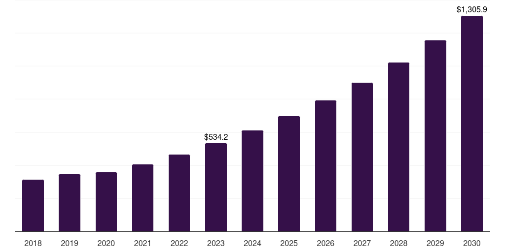 Germany data discovery market, 2018-2030 (US$M)