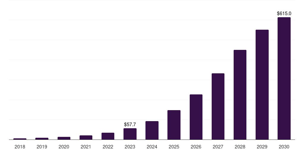 Germany delivery drones market, 2018-2030 (US$M)