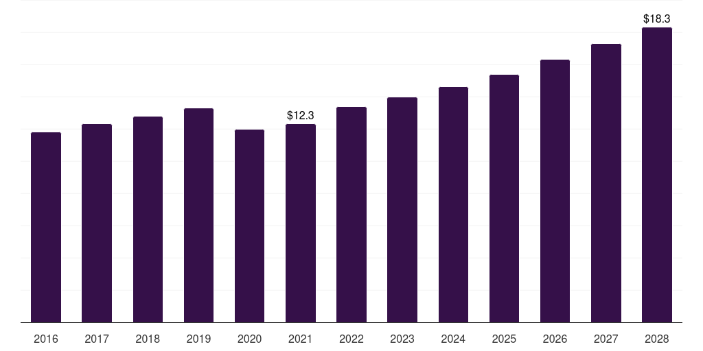 Germany dental articulators market, 2016-2028 (US$M)