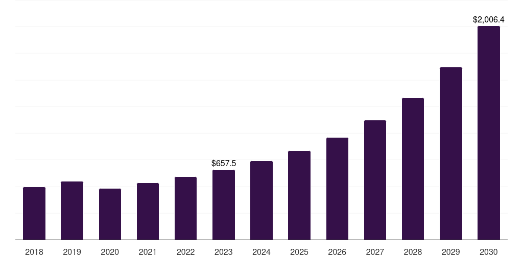 Germany development to operations market, 2018-2030 (US$M)
