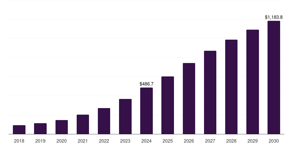 Germany devsecops market, 2018-2030 (US$M)