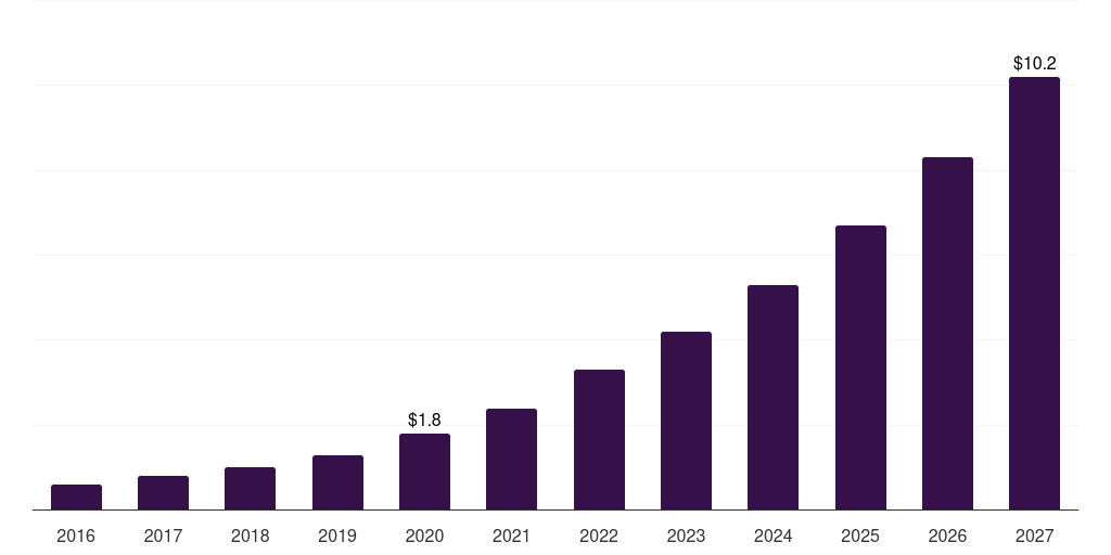 Germany digital video advertising market, 2016-2027 (US$B)
