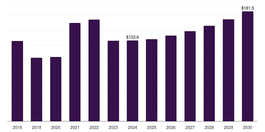 Germany direct reduced iron market, 2018-2030 (US$M)