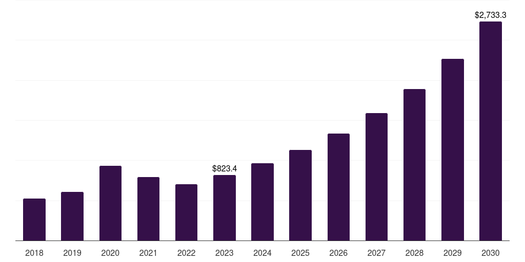 Germany disposable medical sensors market, 2018-2030 (US$M)