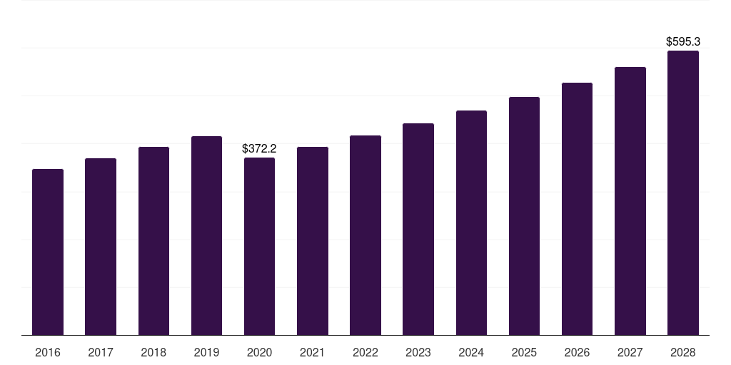 Germany dna-based skin care products market, 2016-2028 (US$M)
