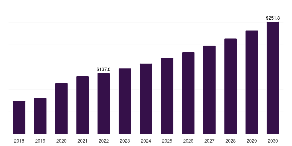 Germany dna microarray market, 2018-2030 (US$M)