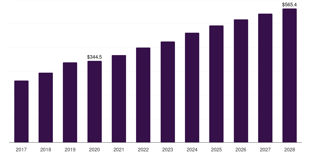 Germany dna vaccines market, 2017-2028 (US$M)