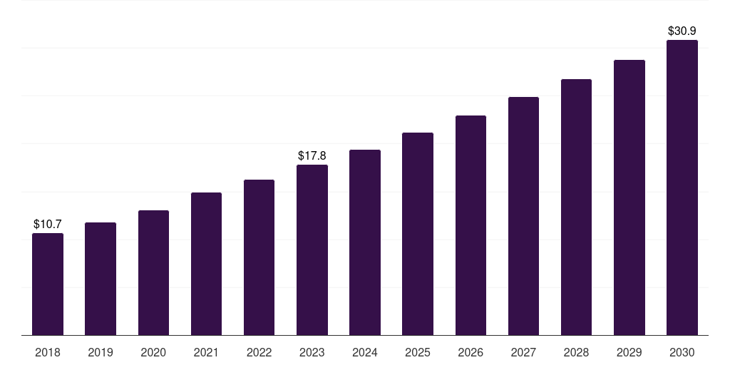 Germany dnases market, 2018-2030 (US$M)